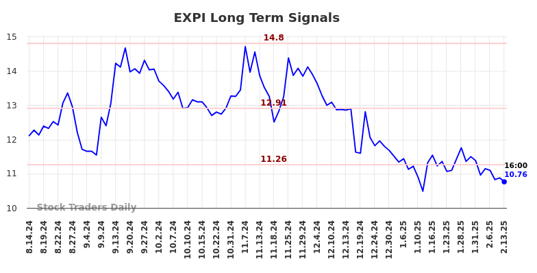 EXPI Long Term Analysis for February 14 2025