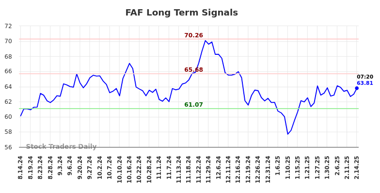 FAF Long Term Analysis for February 14 2025