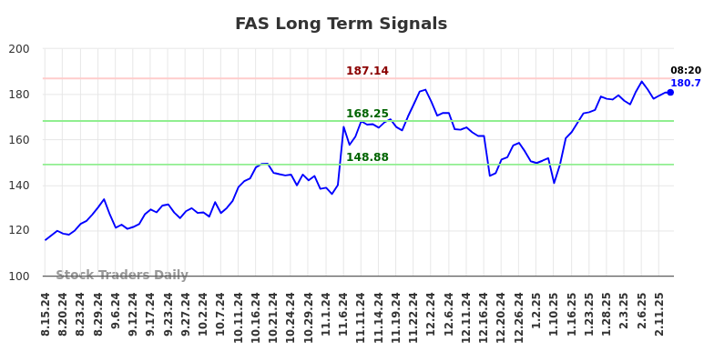 FAS Long Term Analysis for February 14 2025