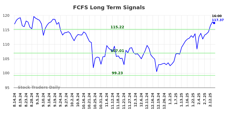 FCFS Long Term Analysis for February 14 2025