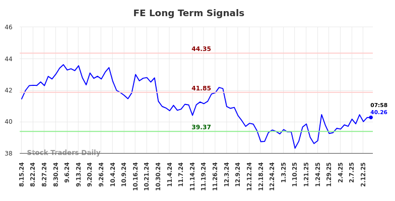 FE Long Term Analysis for February 14 2025