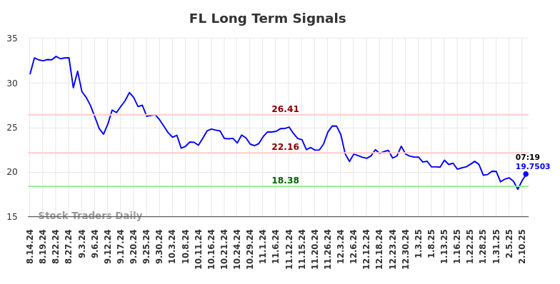 FL Long Term Analysis for February 14 2025