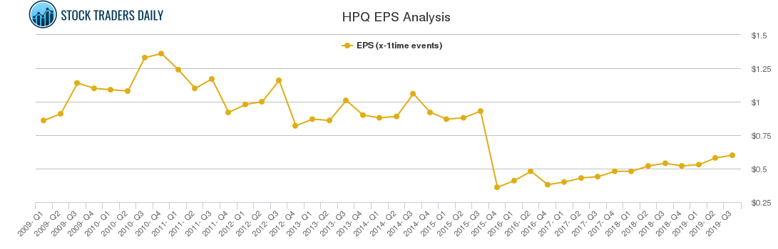 HPQ EPS Analysis