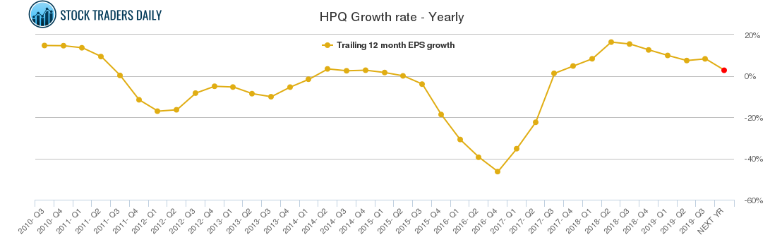 HPQ Growth rate - Yearly