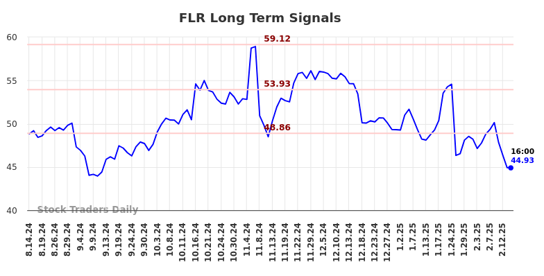 FLR Long Term Analysis for February 14 2025