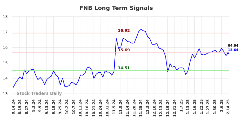 FNB Long Term Analysis for February 14 2025