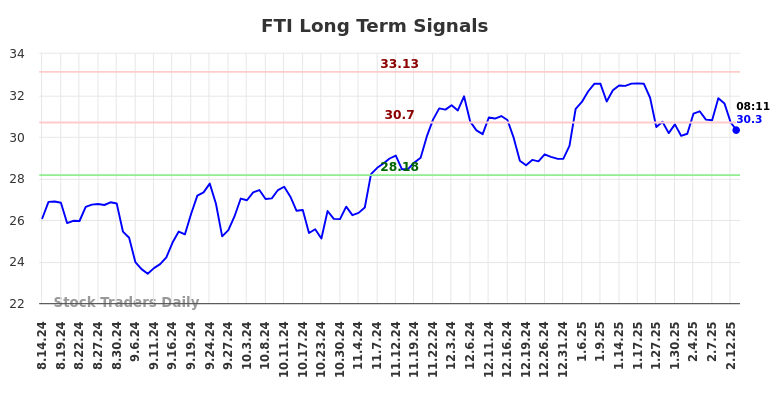 FTI Long Term Analysis for February 14 2025