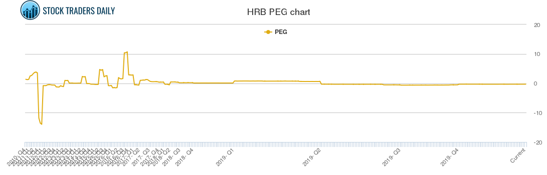 HRB PEG chart