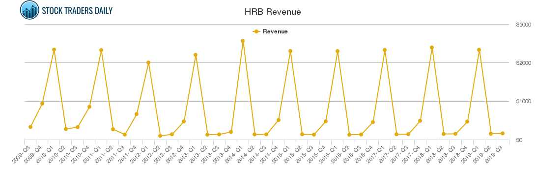 HRB Revenue chart