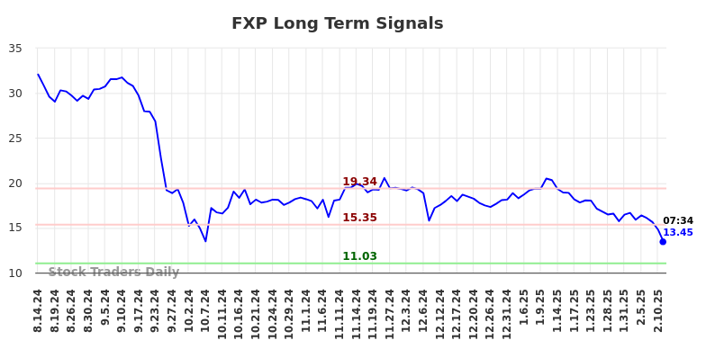 FXP Long Term Analysis for February 14 2025