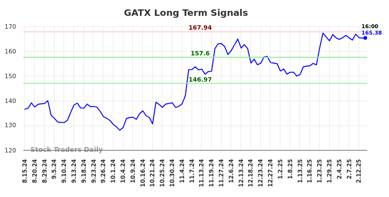 GATX Long Term Analysis for February 14 2025