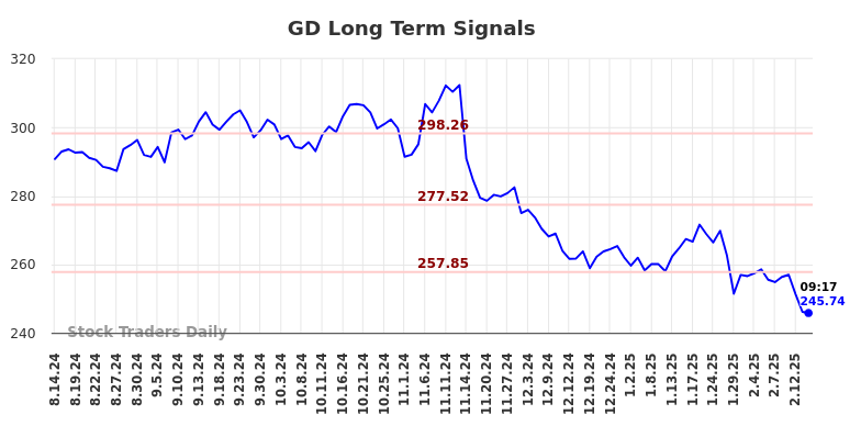 GD Long Term Analysis for February 14 2025