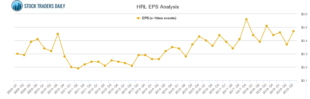 HRL EPS Analysis