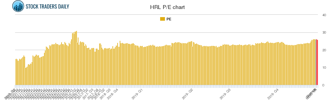 HRL PE chart