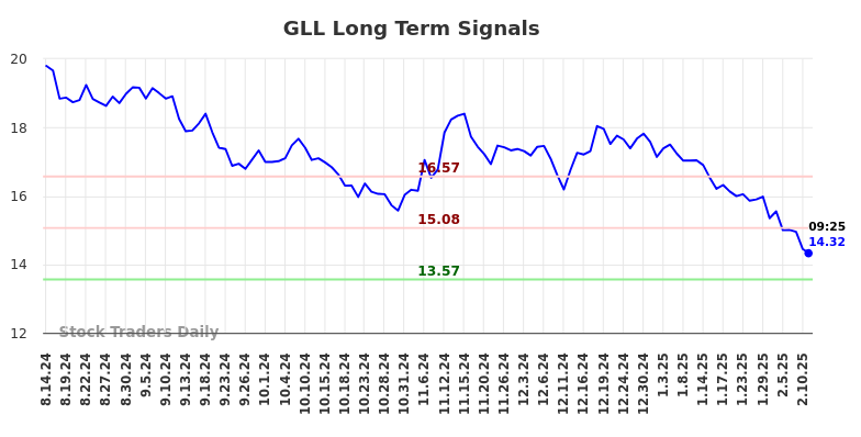 GLL Long Term Analysis for February 14 2025