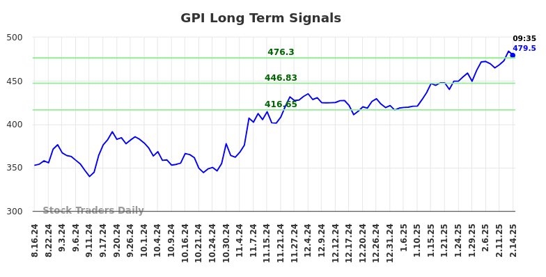 GPI Long Term Analysis for February 14 2025