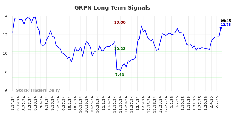 GRPN Long Term Analysis for February 14 2025