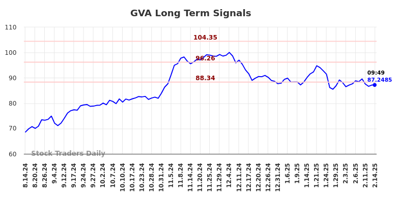 GVA Long Term Analysis for February 14 2025