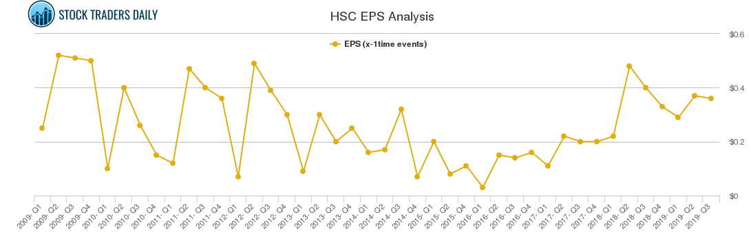HSC EPS Analysis