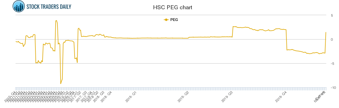 HSC PEG chart