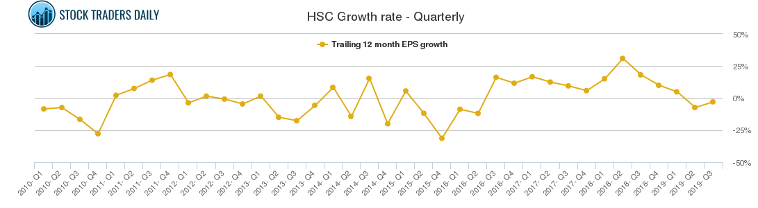 HSC Growth rate - Quarterly