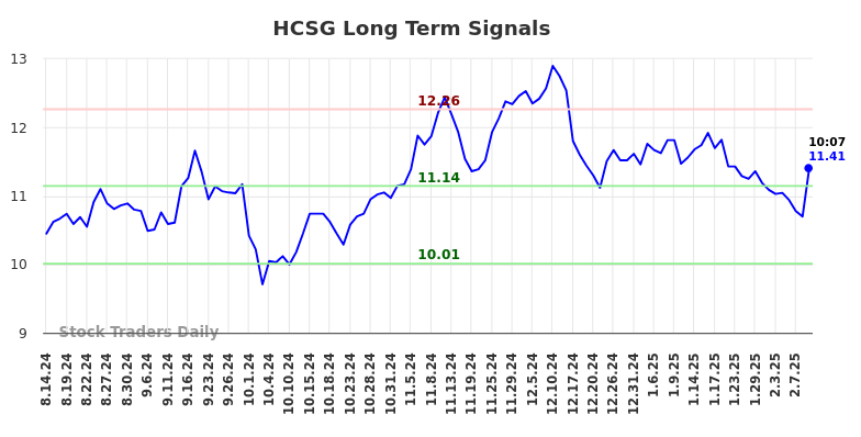 HCSG Long Term Analysis for February 14 2025