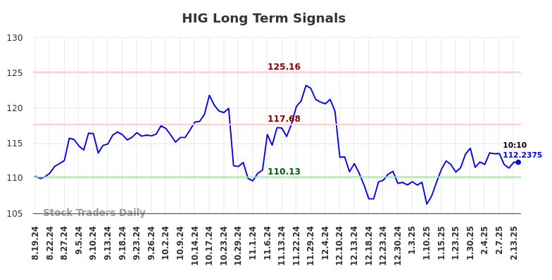 HIG Long Term Analysis for February 14 2025