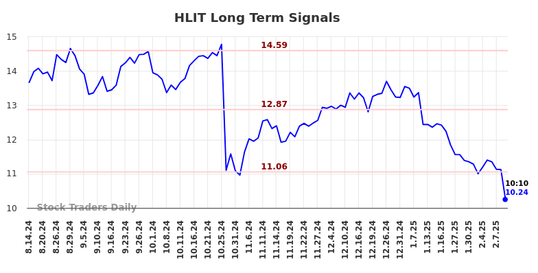 HLIT Long Term Analysis for February 14 2025