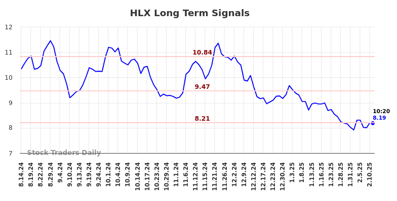 HLX Long Term Analysis for February 14 2025