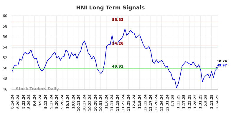 HNI Long Term Analysis for February 14 2025