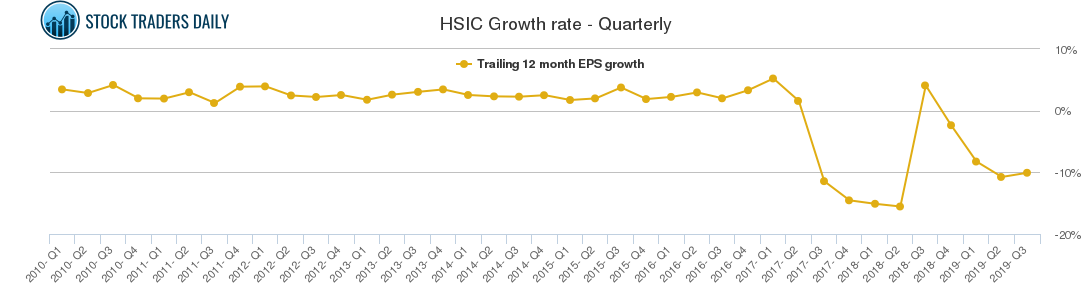 HSIC Growth rate - Quarterly