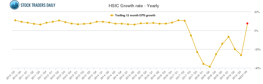 HSIC Growth rate - Yearly