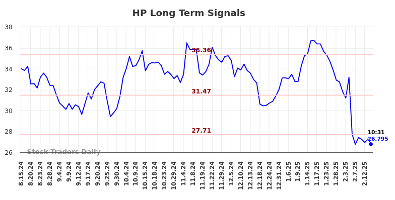 HP Long Term Analysis for February 14 2025