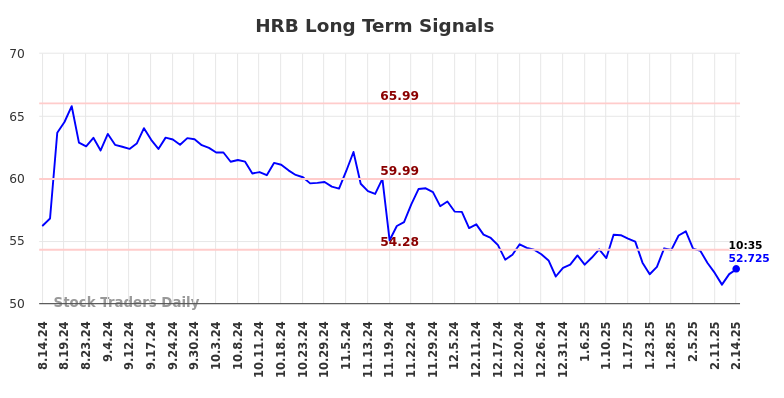 HRB Long Term Analysis for February 14 2025