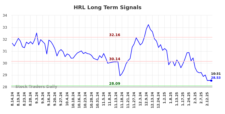 HRL Long Term Analysis for February 14 2025