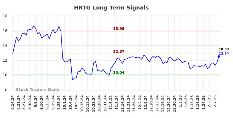 HRTG Long Term Analysis for February 14 2025