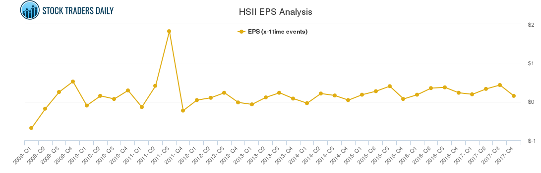 HSII EPS Analysis