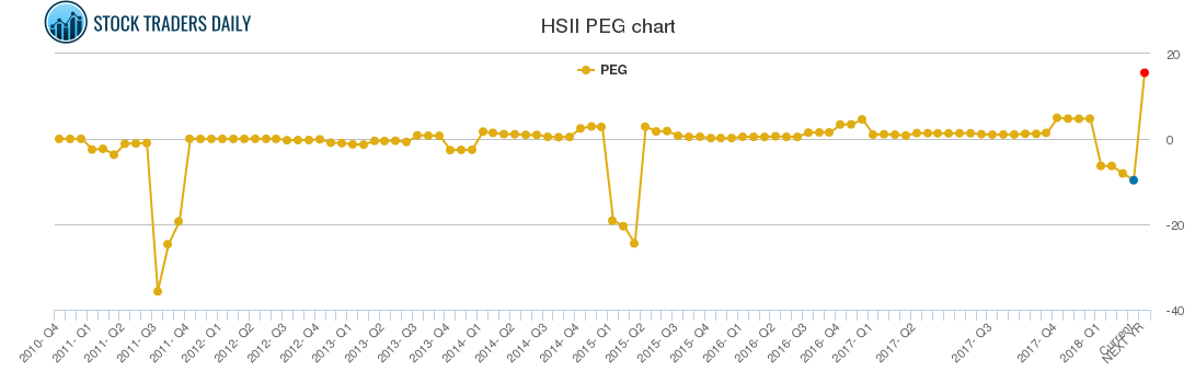HSII PEG chart