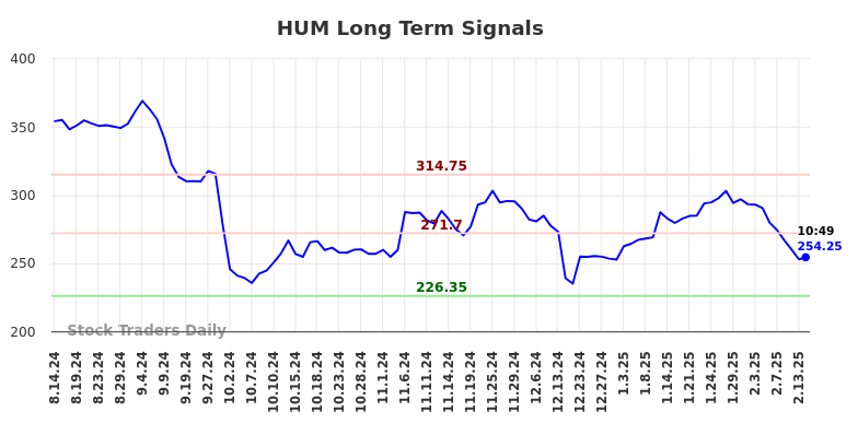 HUM Long Term Analysis for February 14 2025