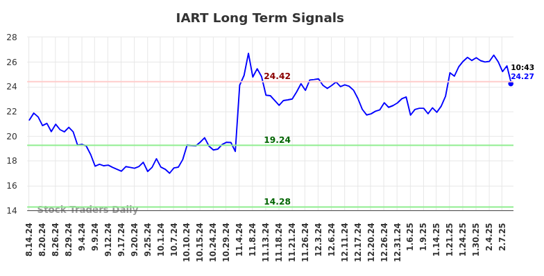 IART Long Term Analysis for February 14 2025