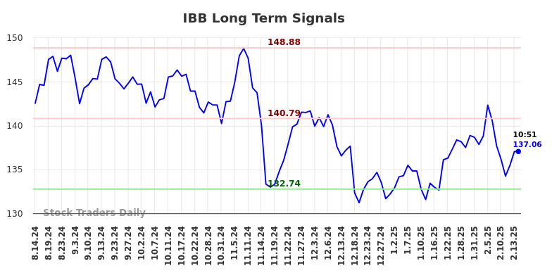 IBB Long Term Analysis for February 14 2025