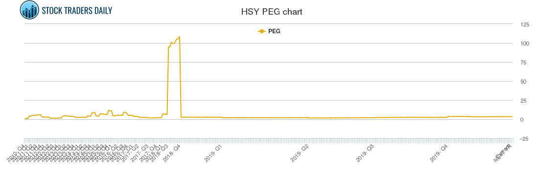 HSY PEG chart