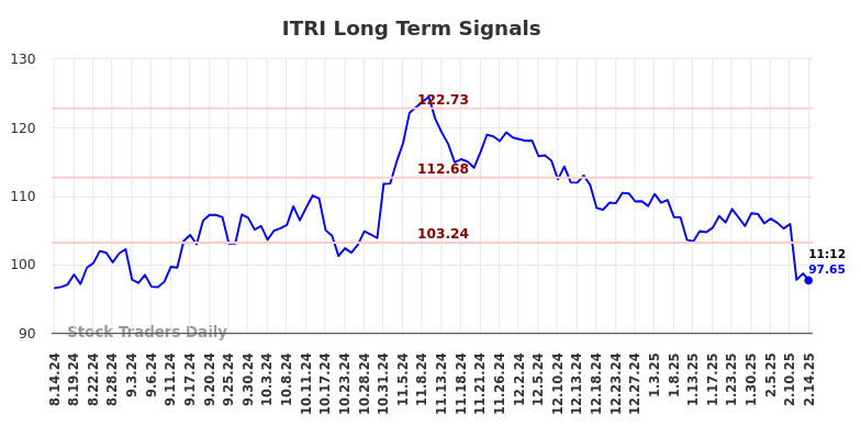 ITRI Long Term Analysis for February 14 2025