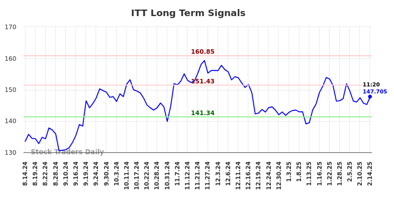 ITT Long Term Analysis for February 14 2025