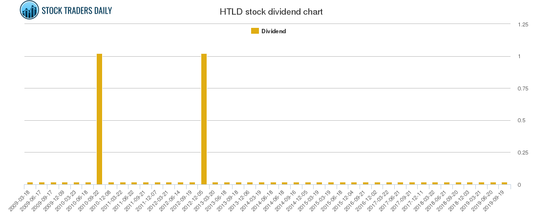 HTLD Dividend Chart
