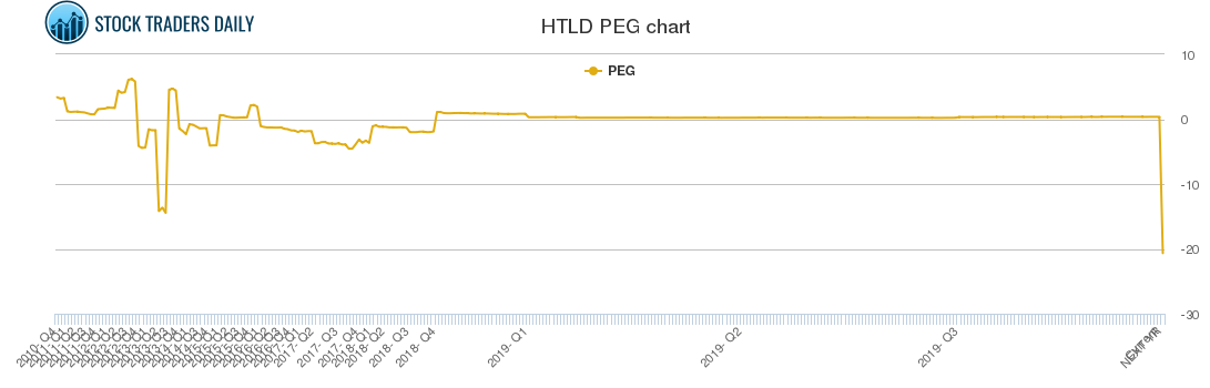 HTLD PEG chart
