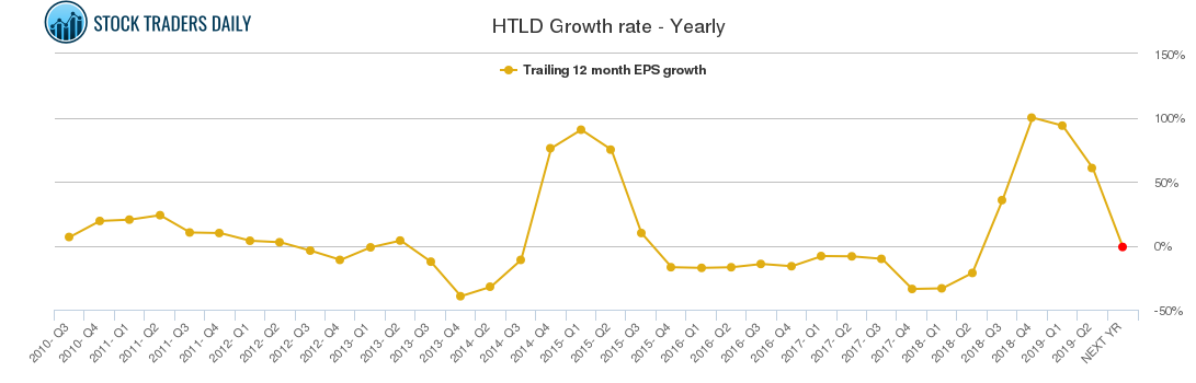HTLD Growth rate - Yearly