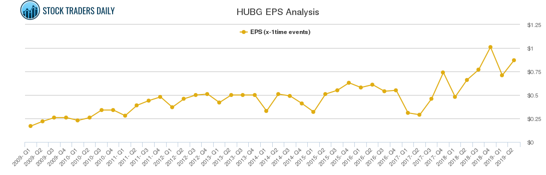 HUBG EPS Analysis