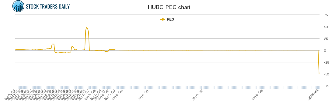 HUBG PEG chart