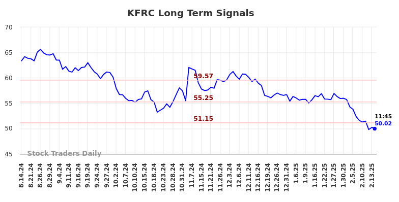 KFRC Long Term Analysis for February 14 2025